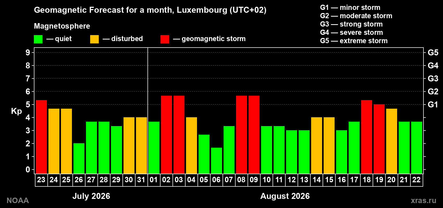 Geomagnetic index Kp forecast for the next month