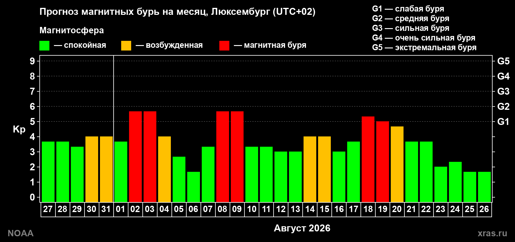 Прогноз геомагнитного индекса Kp на следующий месяц