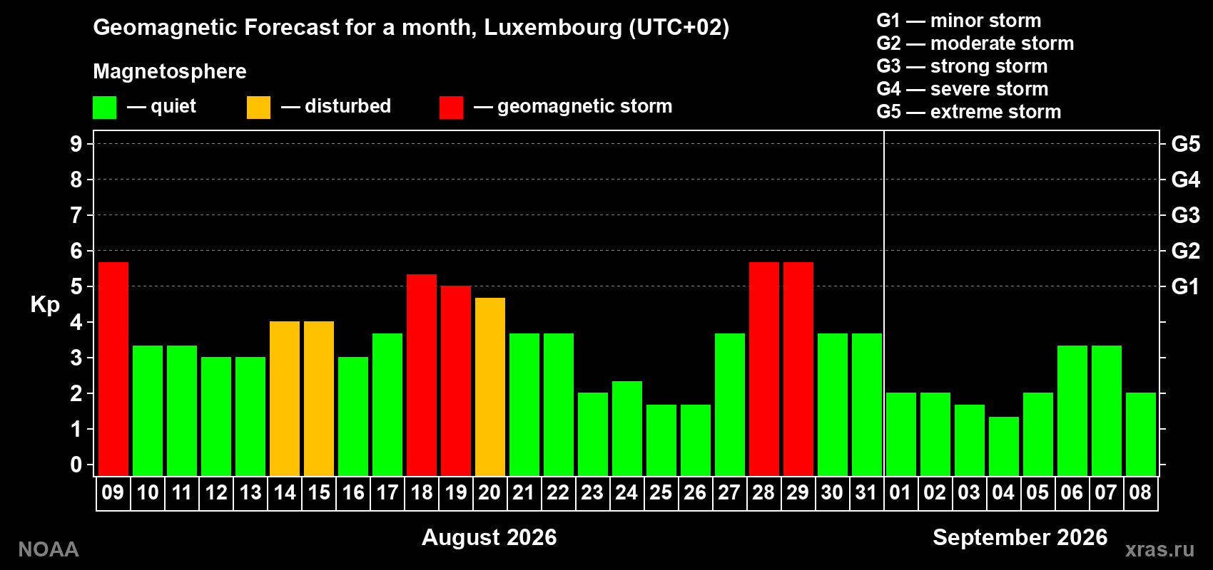 Geomagnetic index Kp forecast for the next month