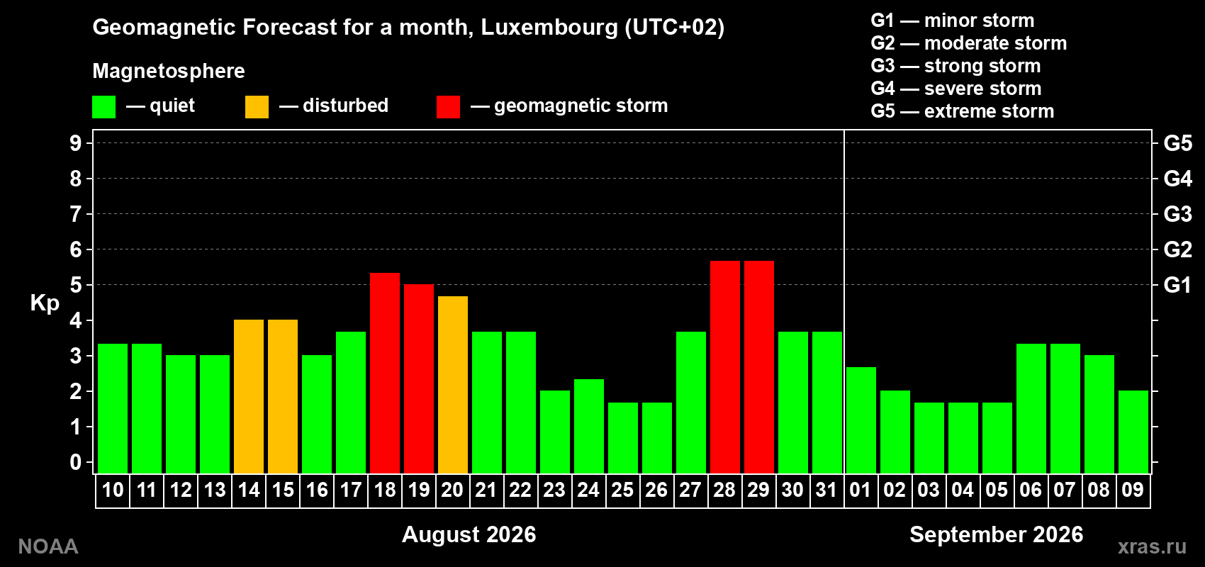 Geomagnetic index Kp forecast for the next month