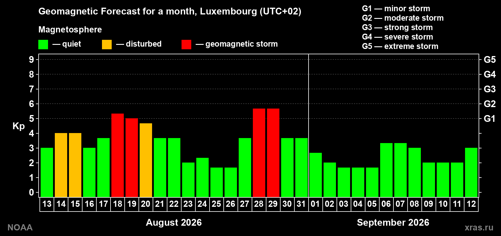 Geomagnetic index Kp forecast for the next month