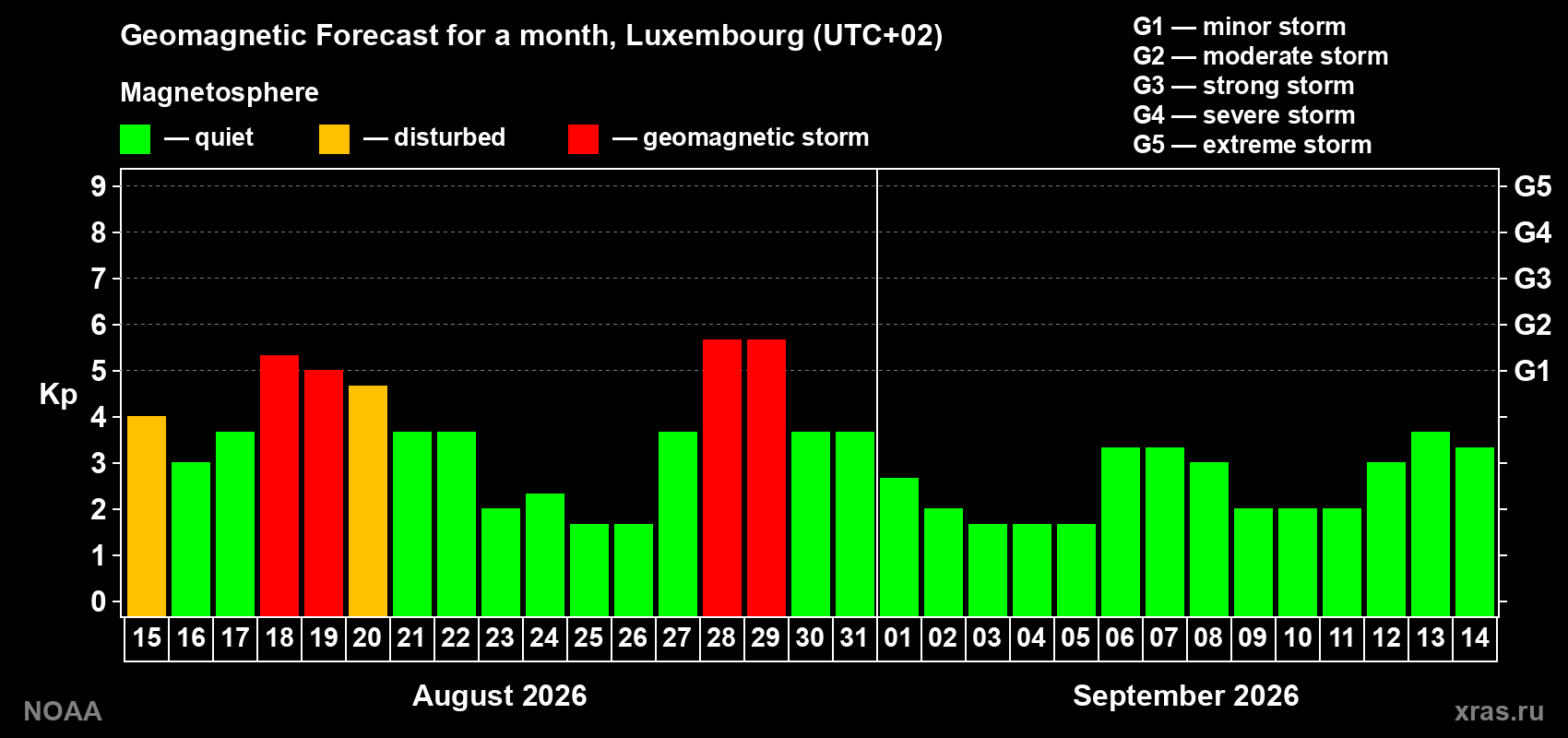 Geomagnetic index Kp forecast for the next month