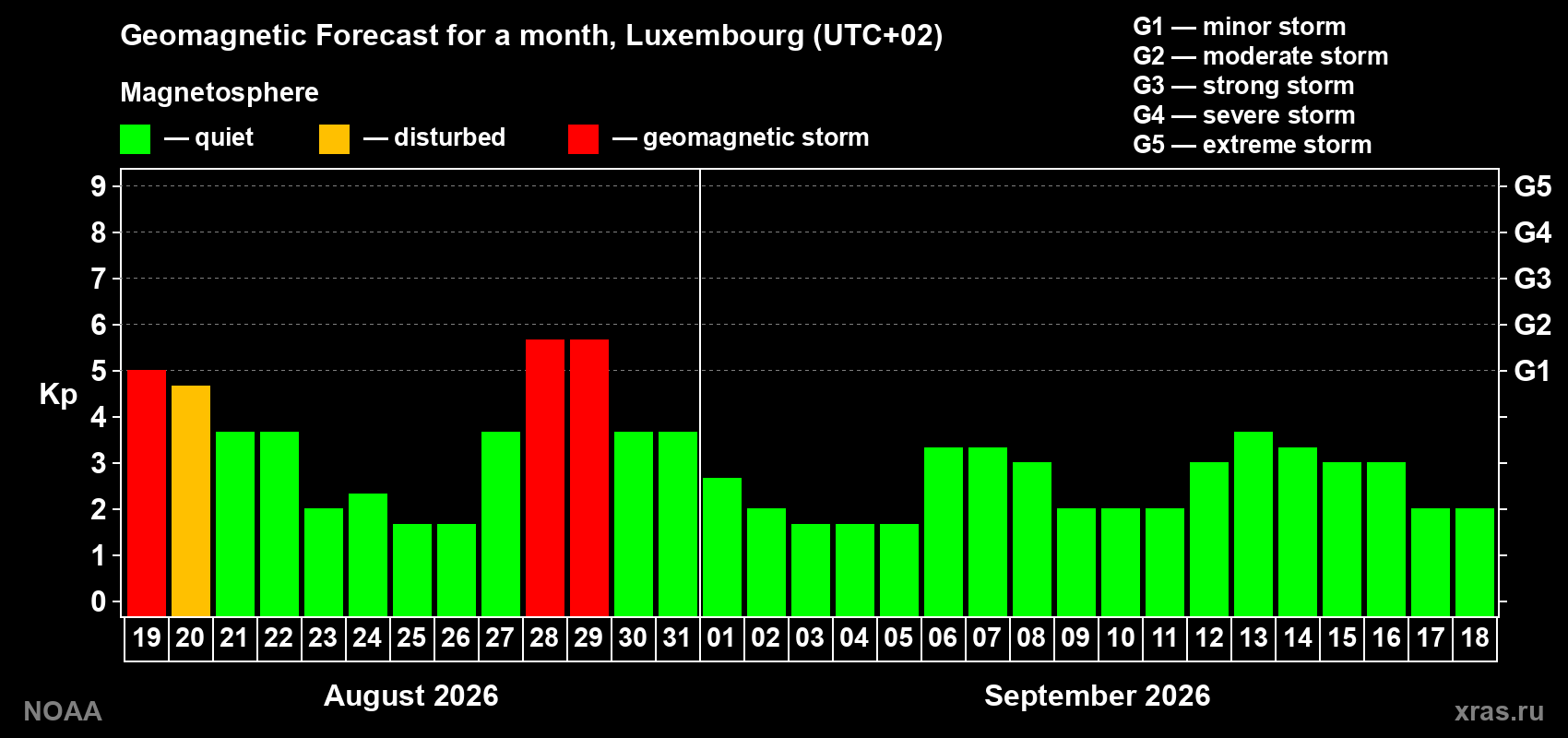 Geomagnetic index Kp forecast for the next month