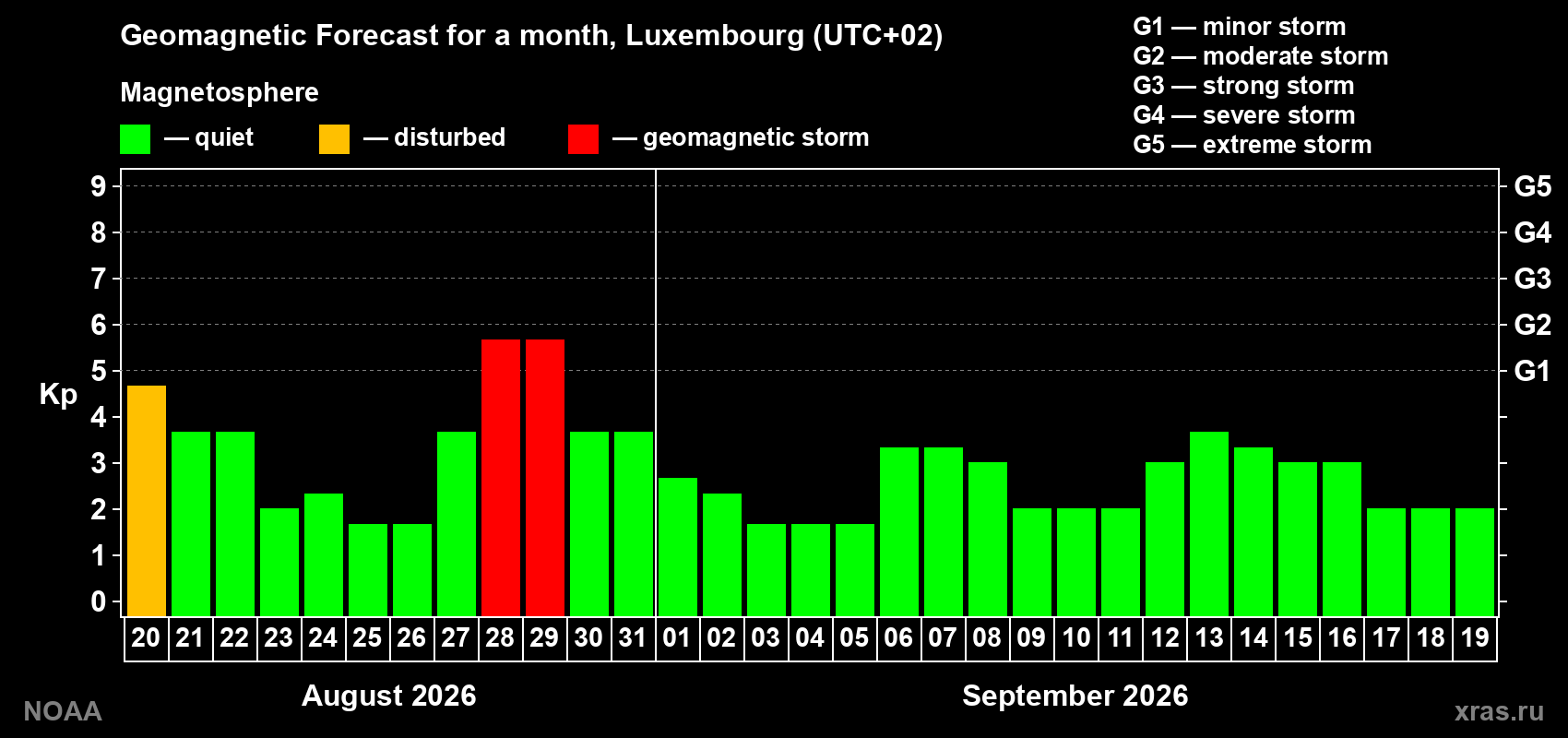 Geomagnetic index Kp forecast for the next month