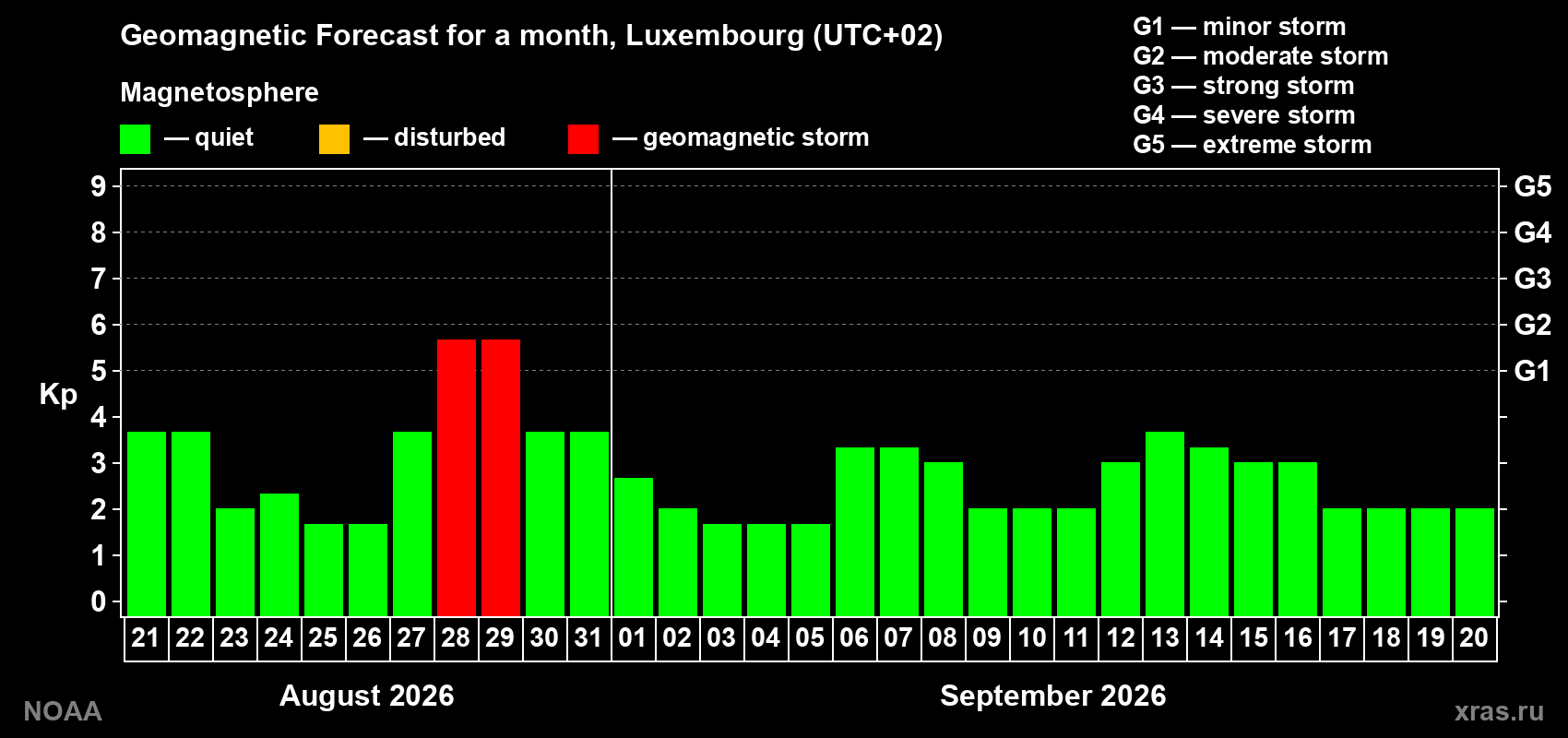 Geomagnetic index Kp forecast for the next month