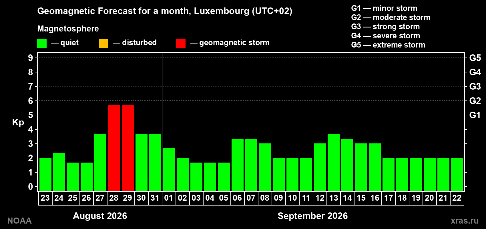 Geomagnetic index Kp forecast for the next month
