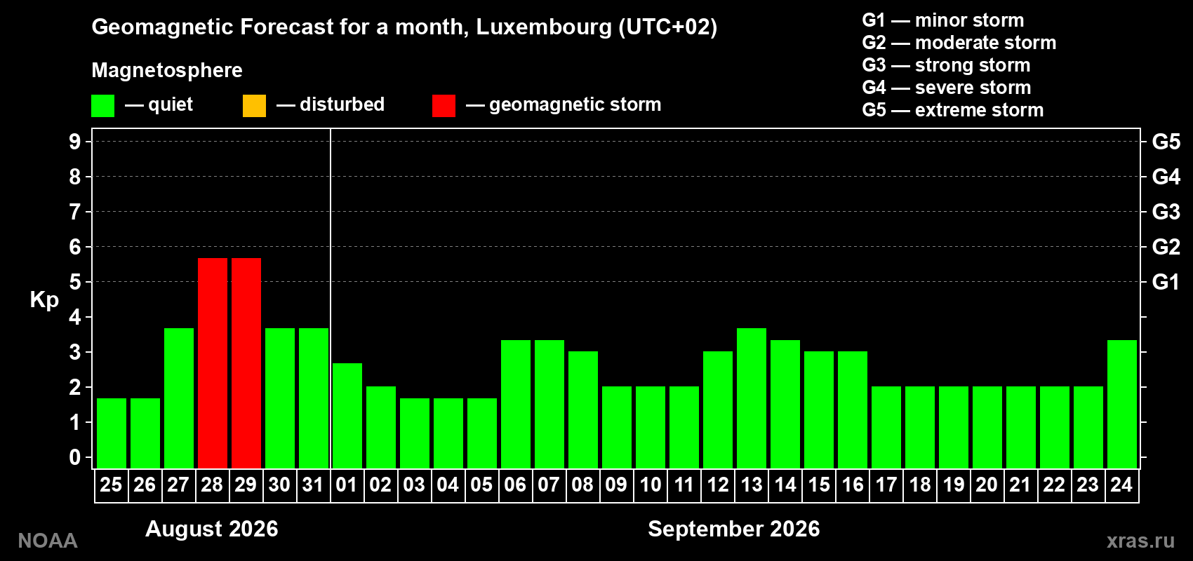 Geomagnetic index Kp forecast for the next month