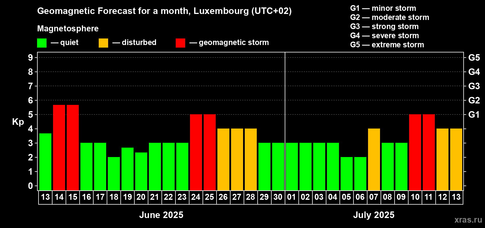 Forecast of the daily maximal value of geomagnetic index Kp for <b>1 month</b> (31 days) <b></b>