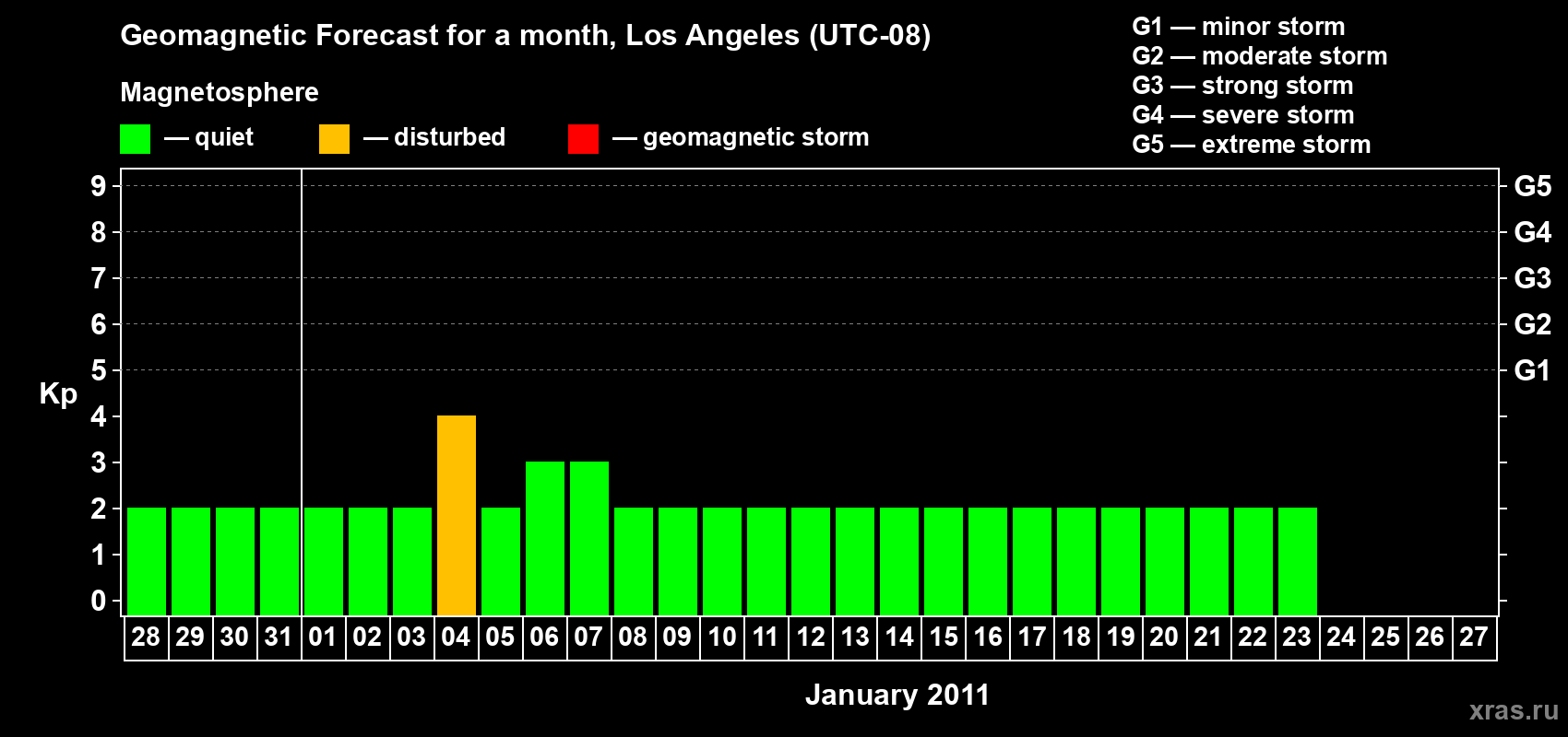Forecast of the daily maximal value of geomagnetic index&nbsp;Kp for <b>1 month</b> (31 days) <b>from Dec 28, 2010 to Jan 27, 2011</b>