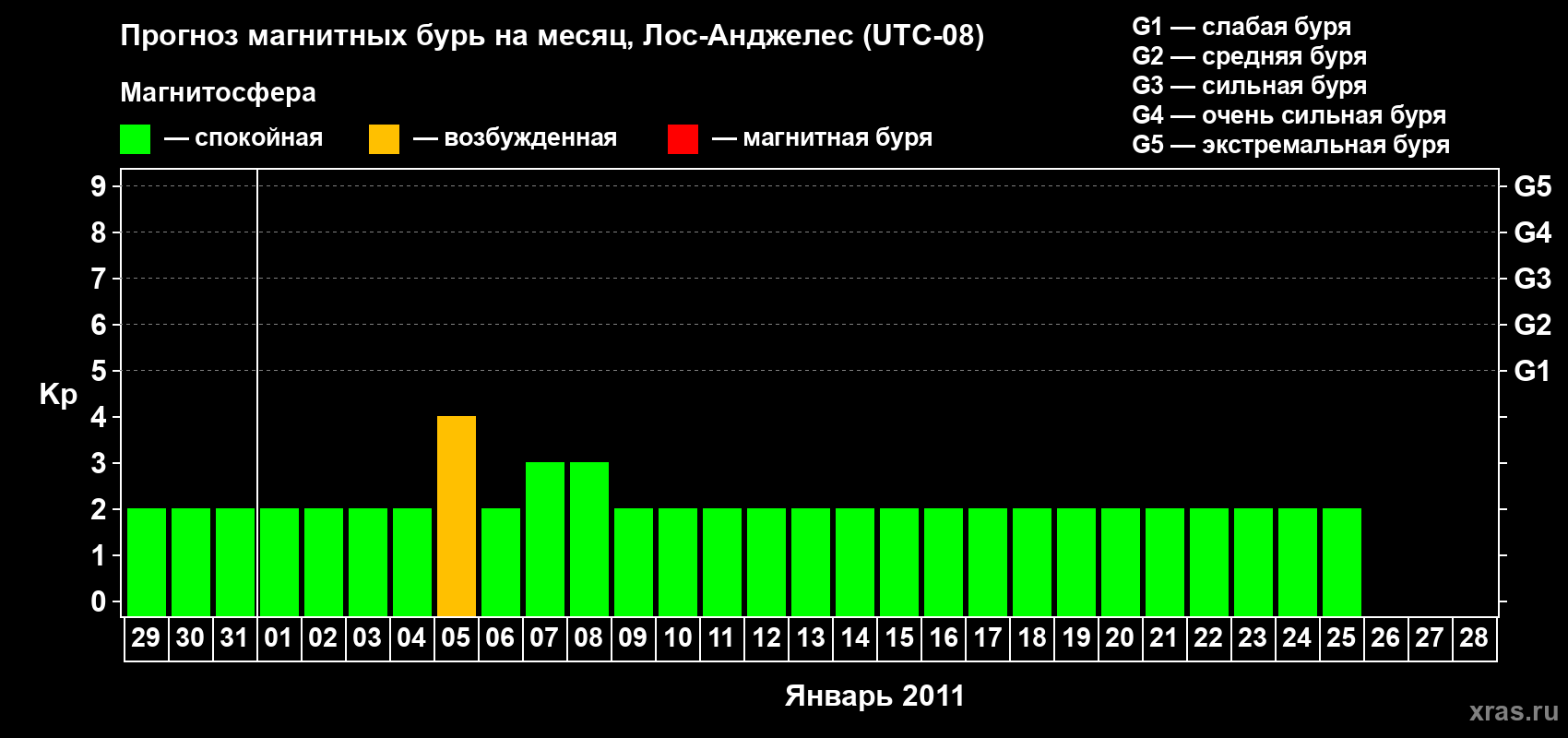 Прогноз максимального суточного геомагнитного индекса&nbsp;Kp на <b>1 месяц</b> (31 день) <b>с 29 декабря 2010 г по 28 января 2011 г</b>