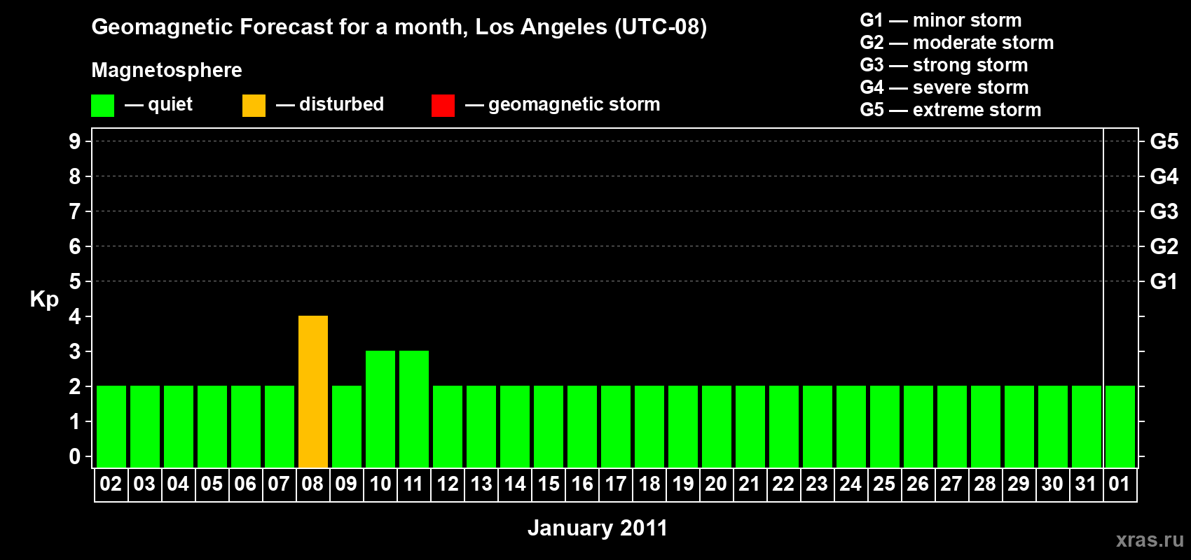 Forecast of the daily maximal value of geomagnetic index&nbsp;Kp for <b>1 month</b> (31 days) <b>from Jan 02, 2011 to Feb 01, 2011</b>