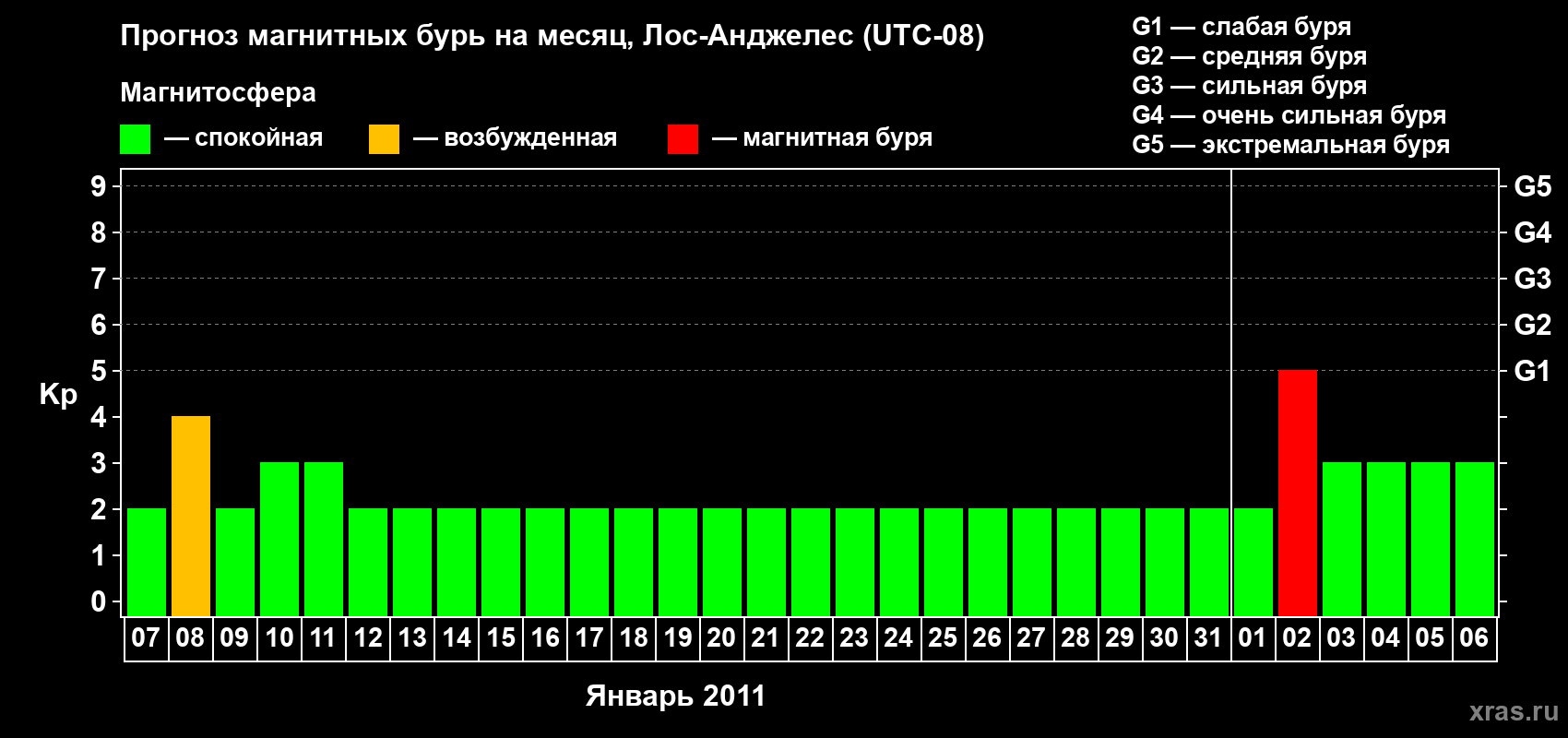 Прогноз максимального суточного геомагнитного индекса&nbsp;Kp на <b>1 месяц</b> (31 день) <b>с 07 января по 06 февраля 2011 г</b>