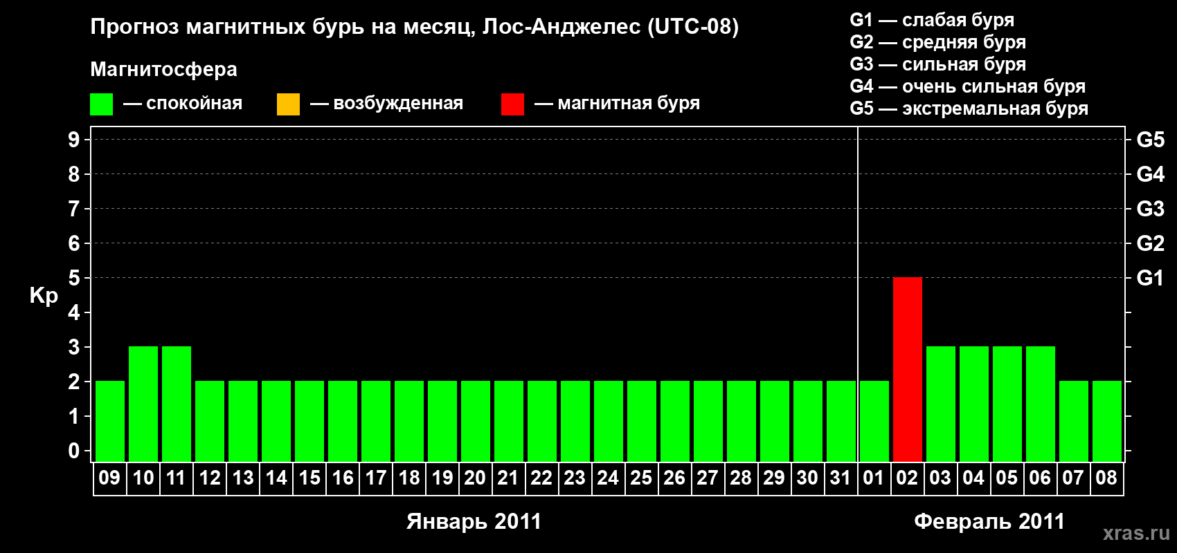 Прогноз максимального суточного геомагнитного индекса&nbsp;Kp на <b>1 месяц</b> (31 день) <b>с 09 января по 08 февраля 2011 г</b>