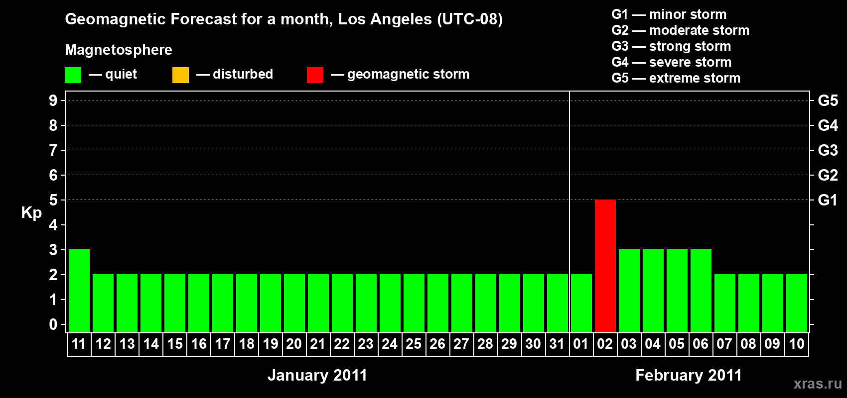 Forecast of the daily maximal value of geomagnetic index&nbsp;Kp for <b>1 month</b> (31 days) <b>from Jan 11, 2011 to Feb 10, 2011</b>