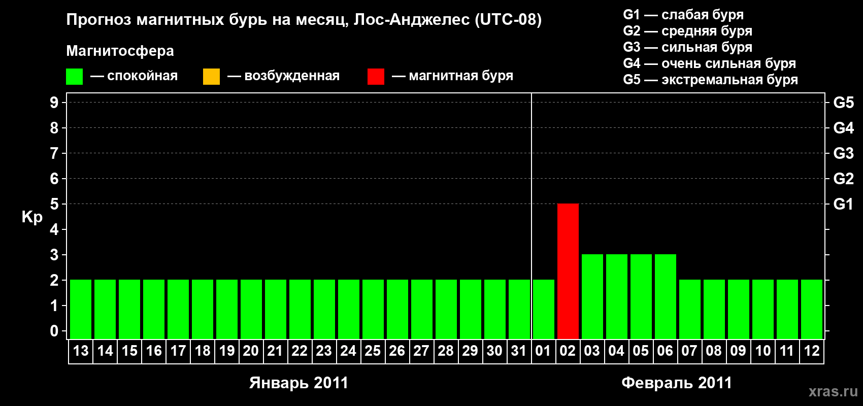 Прогноз максимального суточного геомагнитного индекса&nbsp;Kp на <b>1 месяц</b> (31 день) <b>с 13 января по 12 февраля 2011 г</b>