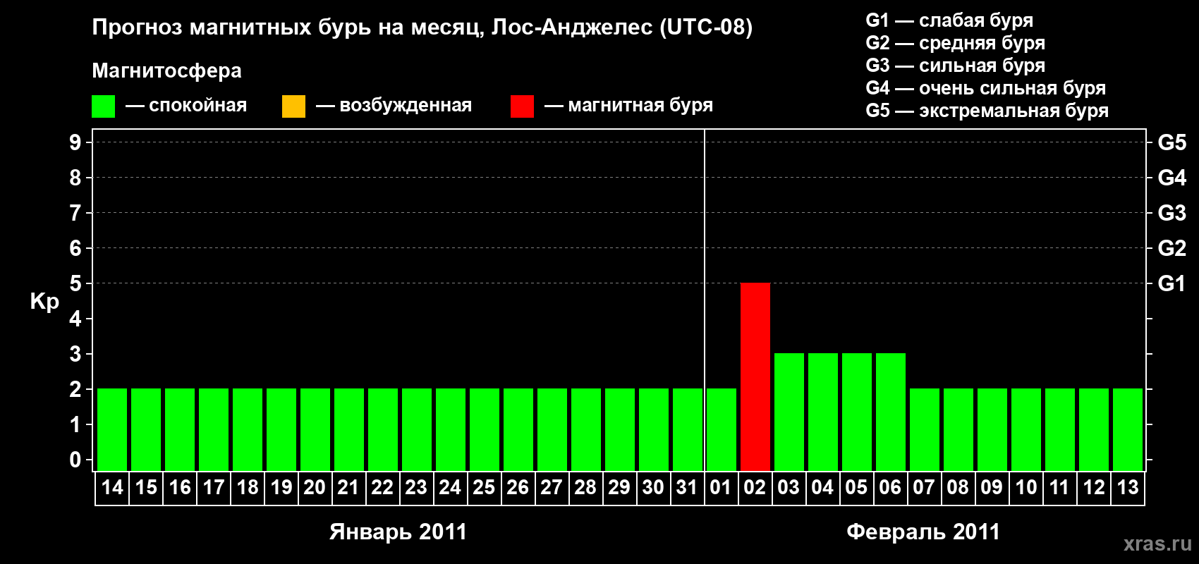 Прогноз максимального суточного геомагнитного индекса&nbsp;Kp на <b>1 месяц</b> (31 день) <b>с 14 января по 13 февраля 2011 г</b>