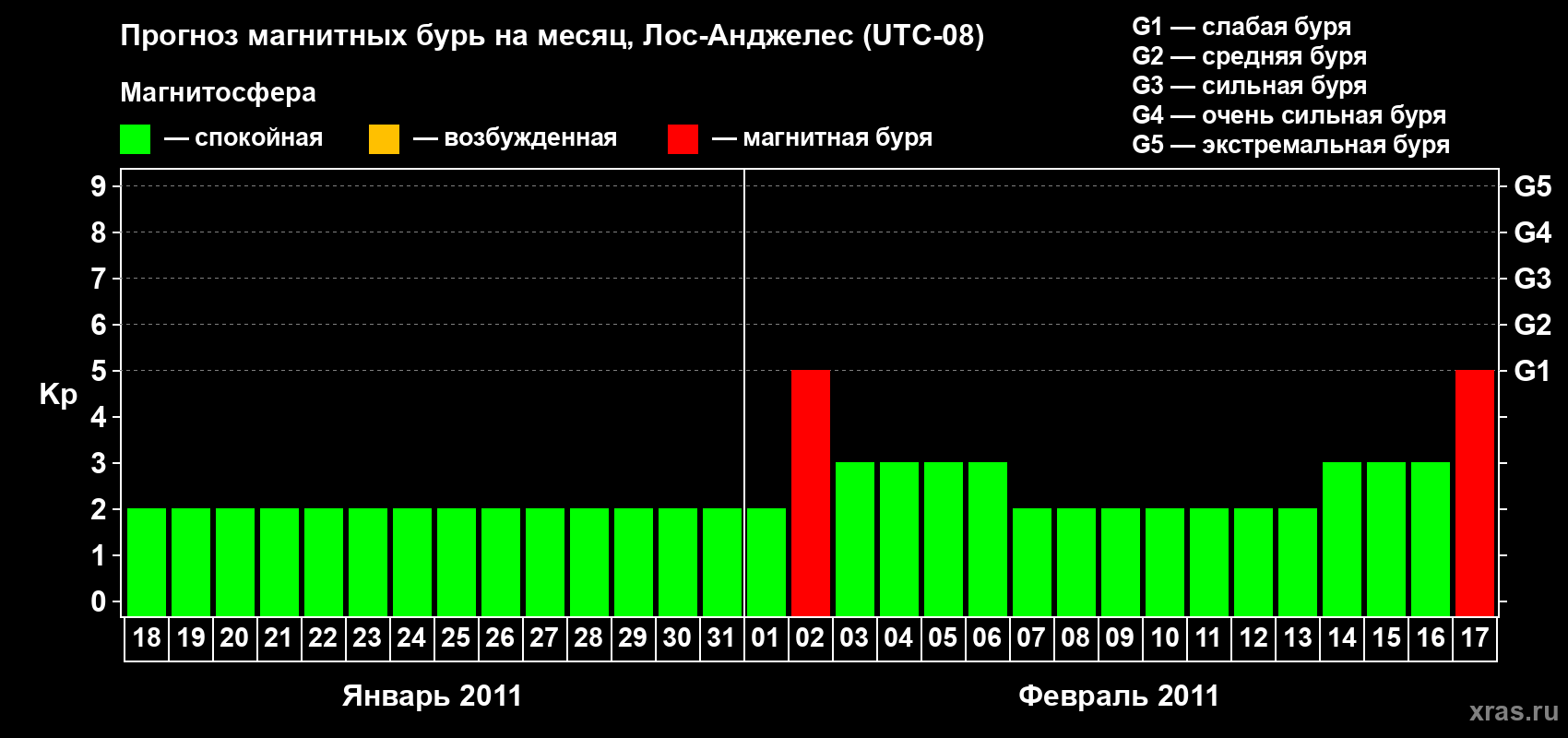Прогноз максимального суточного геомагнитного индекса&nbsp;Kp на <b>1 месяц</b> (31 день) <b>с 18 января по 17 февраля 2011 г</b>