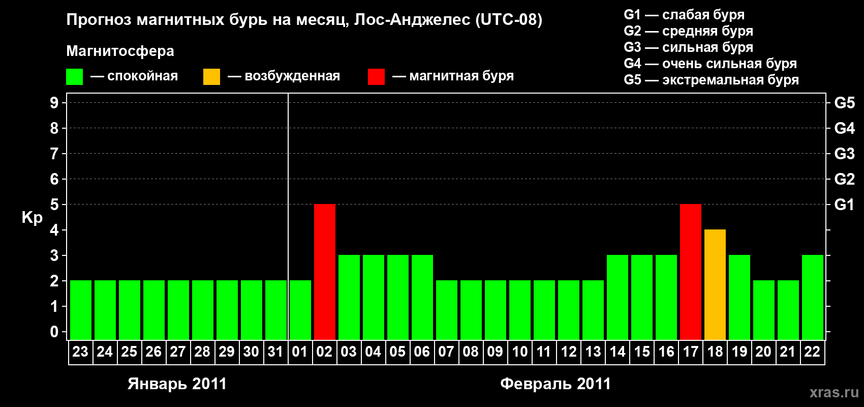 Прогноз максимального суточного геомагнитного индекса&nbsp;Kp на <b>1 месяц</b> (31 день) <b>с 23 января по 22 февраля 2011 г</b>