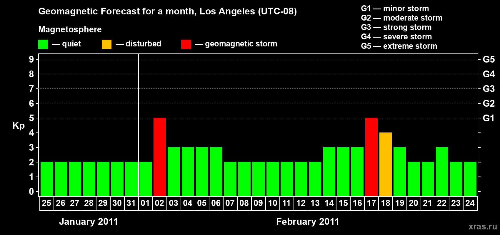 Forecast of the daily maximal value of geomagnetic index&nbsp;Kp for <b>1 month</b> (31 days) <b>from Jan 25, 2011 to Feb 24, 2011</b>