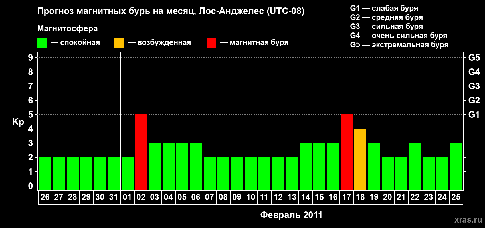 Прогноз максимального суточного геомагнитного индекса&nbsp;Kp на <b>1 месяц</b> (31 день) <b>с 26 января по 25 февраля 2011 г</b>