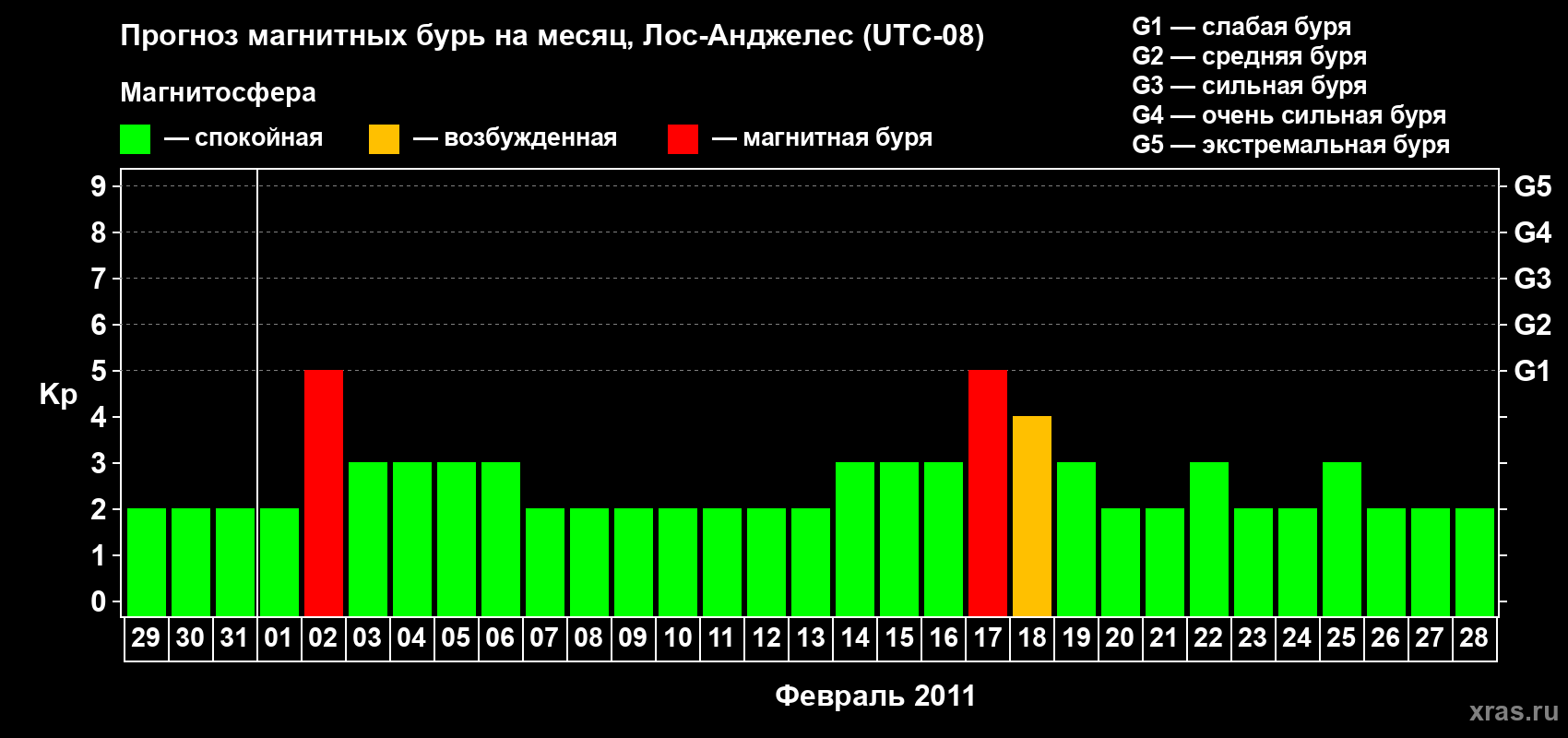 Прогноз максимального суточного геомагнитного индекса&nbsp;Kp на <b>1 месяц</b> (31 день) <b>с 29 января по 28 февраля 2011 г</b>