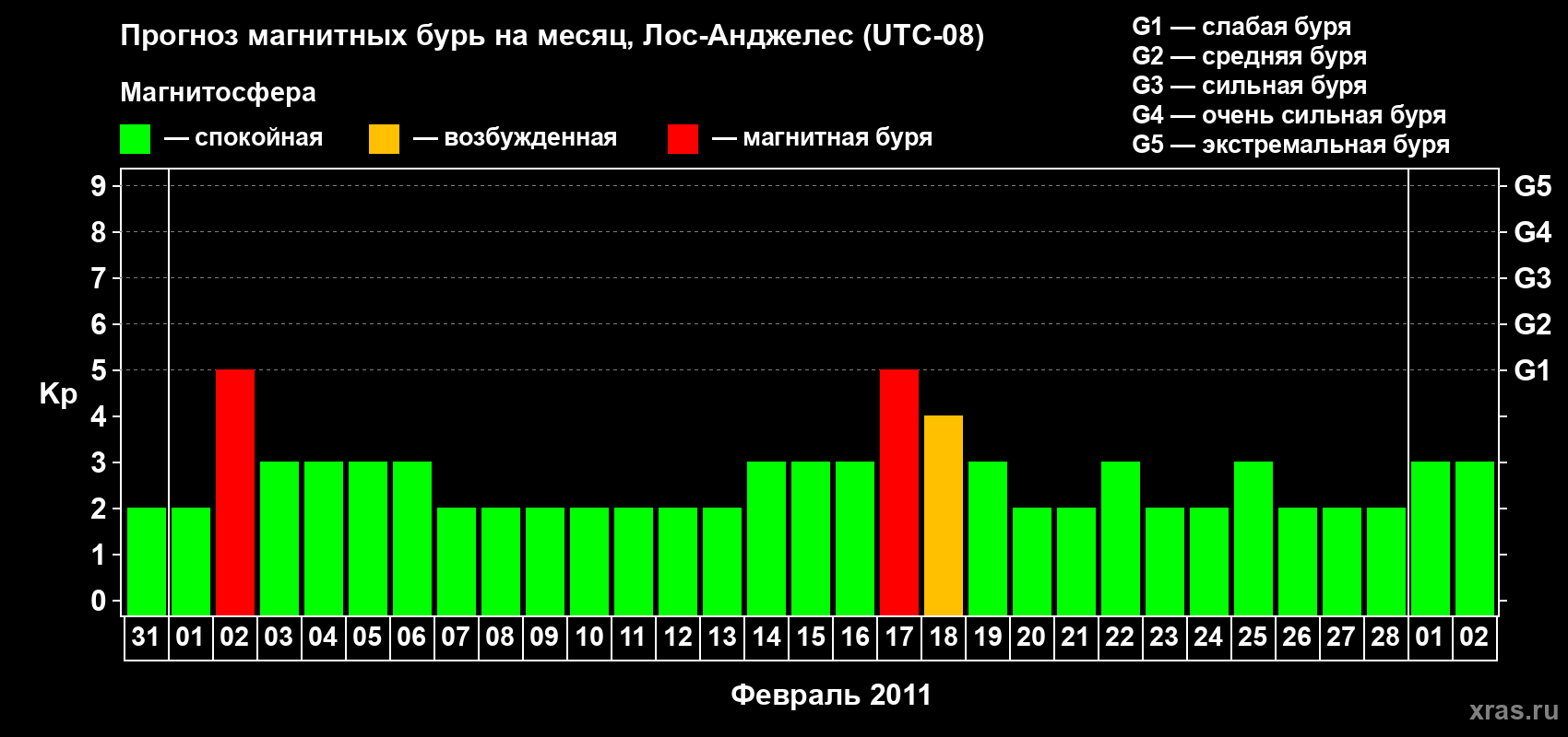 Прогноз максимального суточного геомагнитного индекса&nbsp;Kp на <b>1 месяц</b> (31 день) <b>с 31 января по 02 марта 2011 г</b>