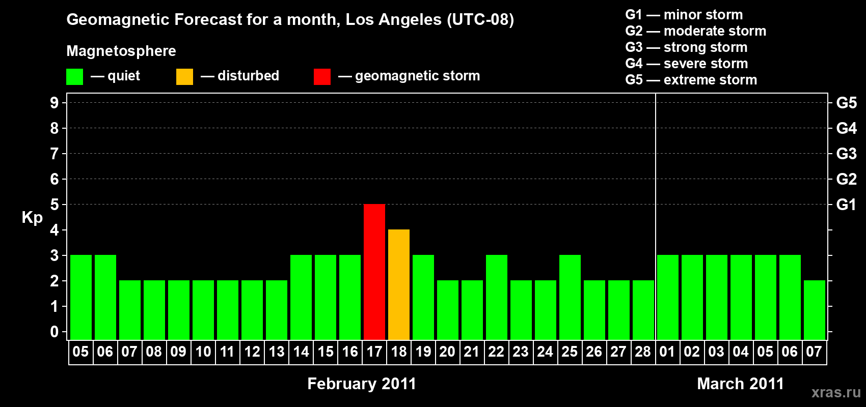 Forecast of the daily maximal value of geomagnetic index&nbsp;Kp for <b>1 month</b> (31 days) <b>from Feb 05, 2011 to Mar 07, 2011</b>