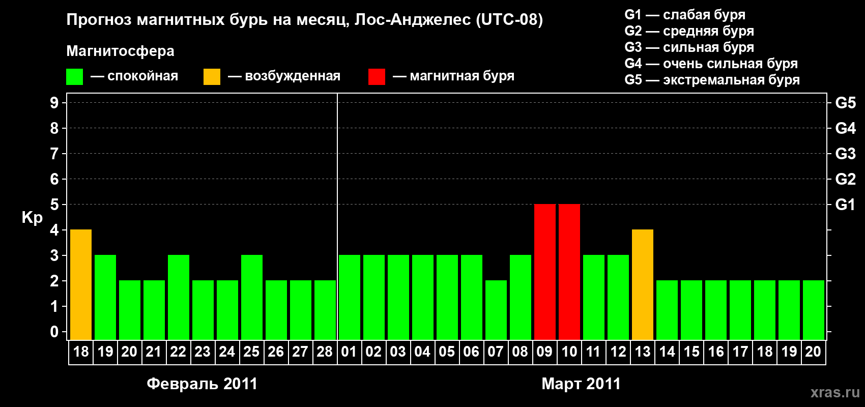 Прогноз максимального суточного геомагнитного индекса&nbsp;Kp на <b>1 месяц</b> (31 день) <b>с 18 февраля по 20 марта 2011 г</b>