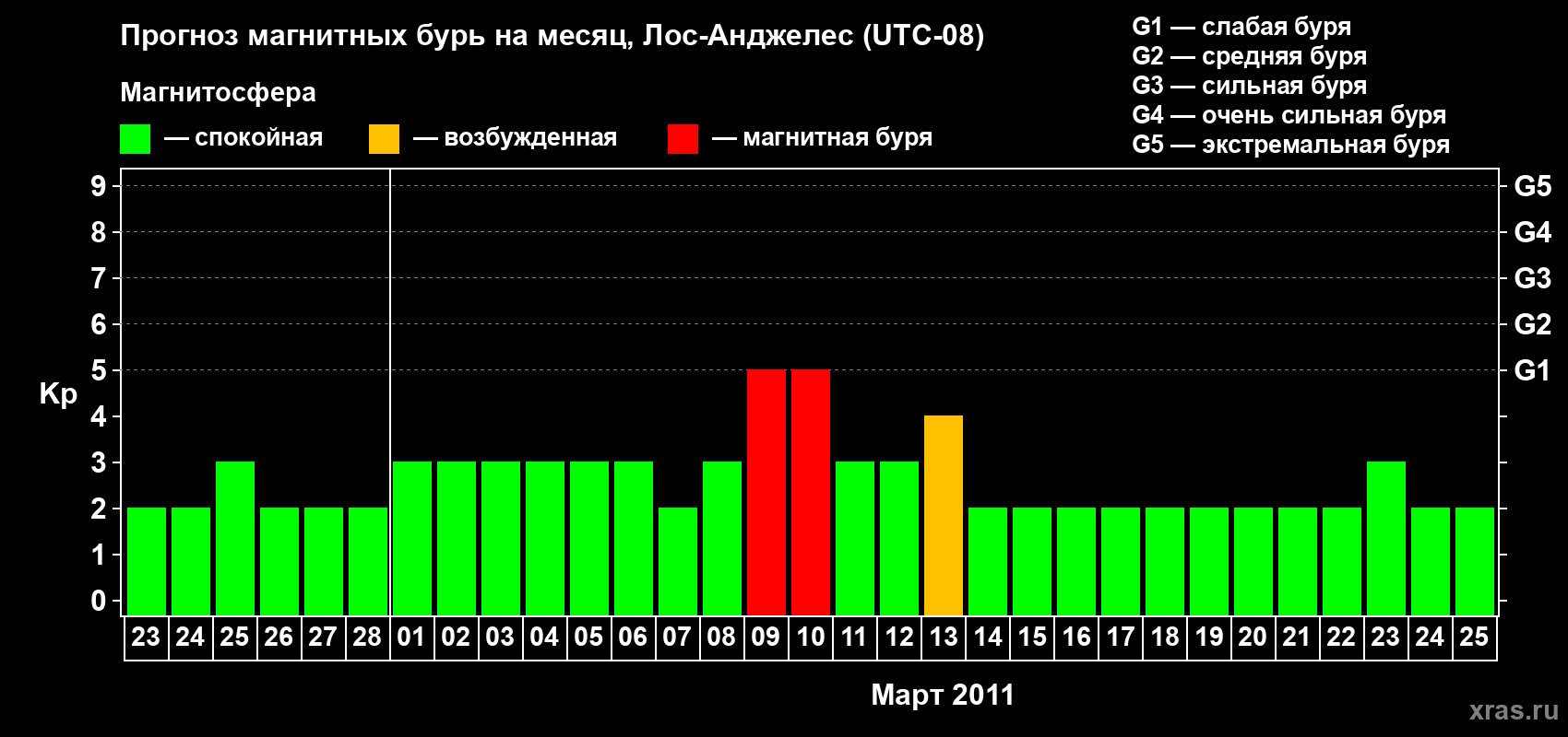 Прогноз максимального суточного геомагнитного индекса&nbsp;Kp на <b>1 месяц</b> (31 день) <b>с 23 февраля по 25 марта 2011 г</b>