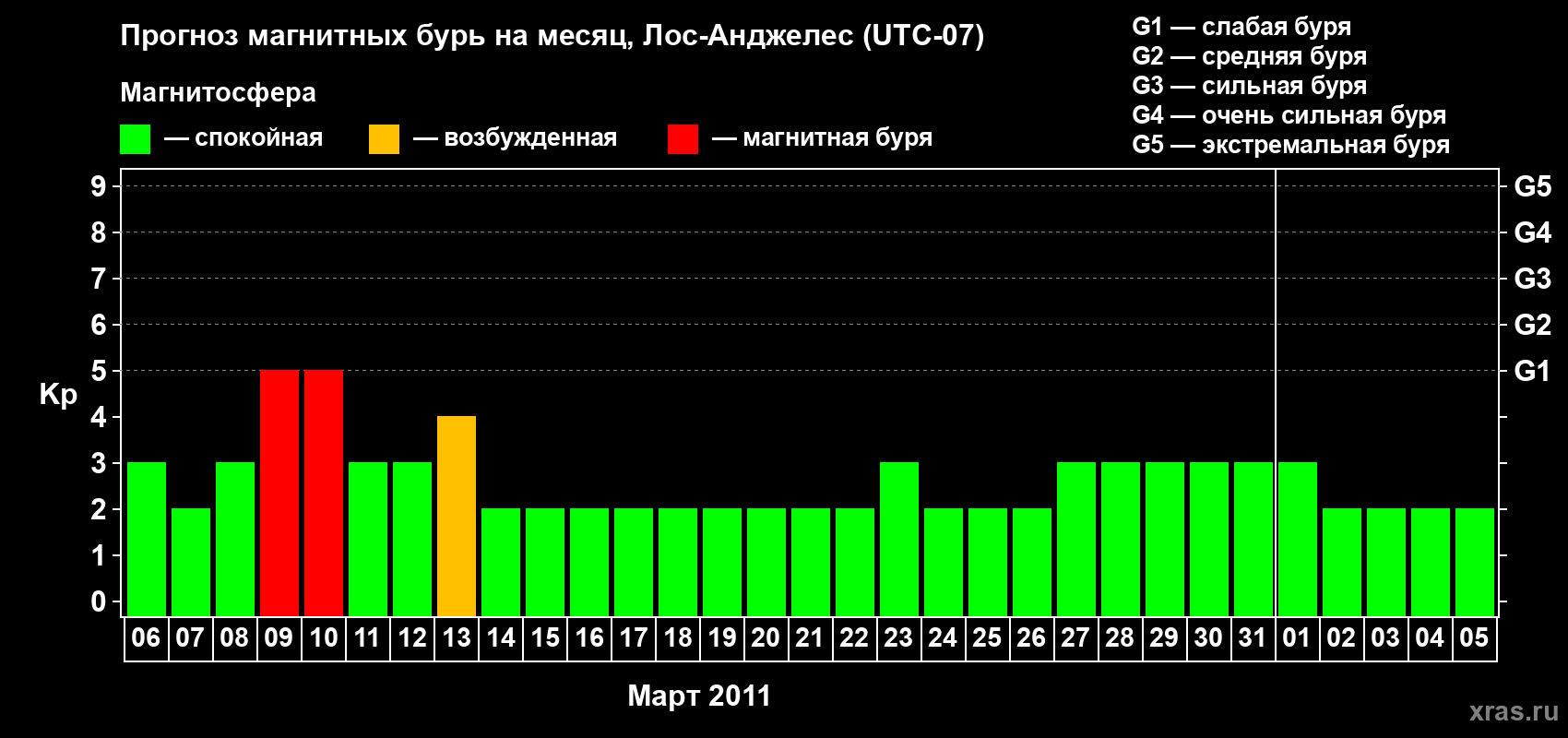 Прогноз максимального суточного геомагнитного индекса&nbsp;Kp на <b>1 месяц</b> (31 день) <b>с 06 марта по 05 апреля 2011 г</b>