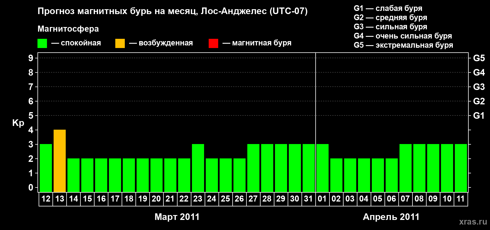 Прогноз максимального суточного геомагнитного индекса&nbsp;Kp на <b>1 месяц</b> (31 день) <b>с 12 марта по 11 апреля 2011 г</b>