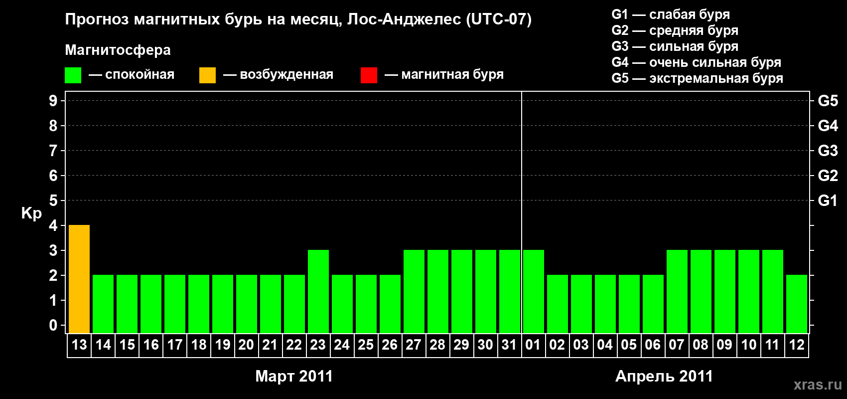 Прогноз максимального суточного геомагнитного индекса&nbsp;Kp на <b>1 месяц</b> (31 день) <b>с 13 марта по 12 апреля 2011 г</b>