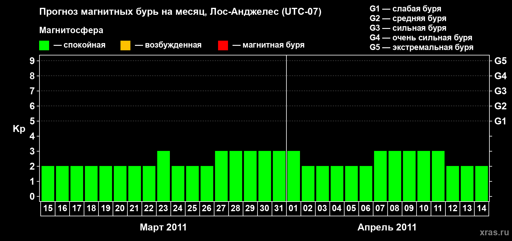 Прогноз максимального суточного геомагнитного индекса&nbsp;Kp на <b>1 месяц</b> (31 день) <b>с 15 марта по 14 апреля 2011 г</b>