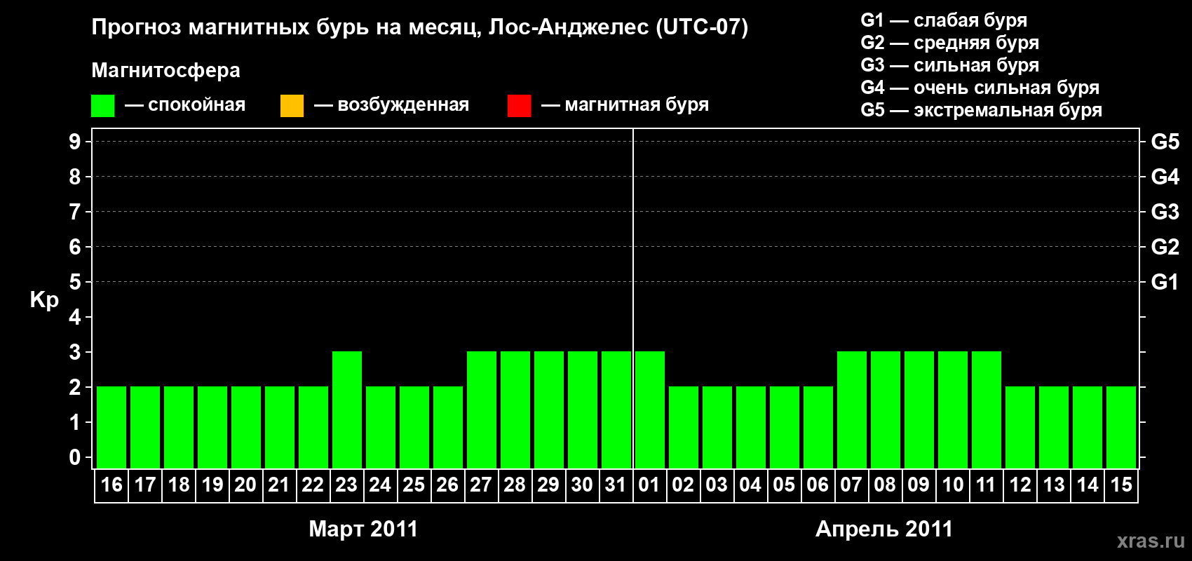 Прогноз максимального суточного геомагнитного индекса&nbsp;Kp на <b>1 месяц</b> (31 день) <b>с 16 марта по 15 апреля 2011 г</b>