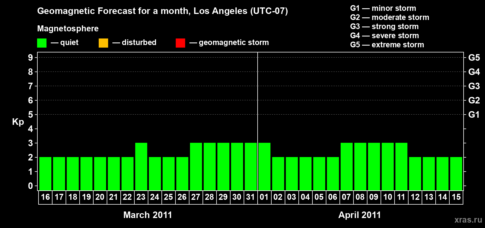 Forecast of the daily maximal value of geomagnetic index&nbsp;Kp for <b>1 month</b> (31 days) <b>from Mar 16, 2011 to Apr 15, 2011</b>