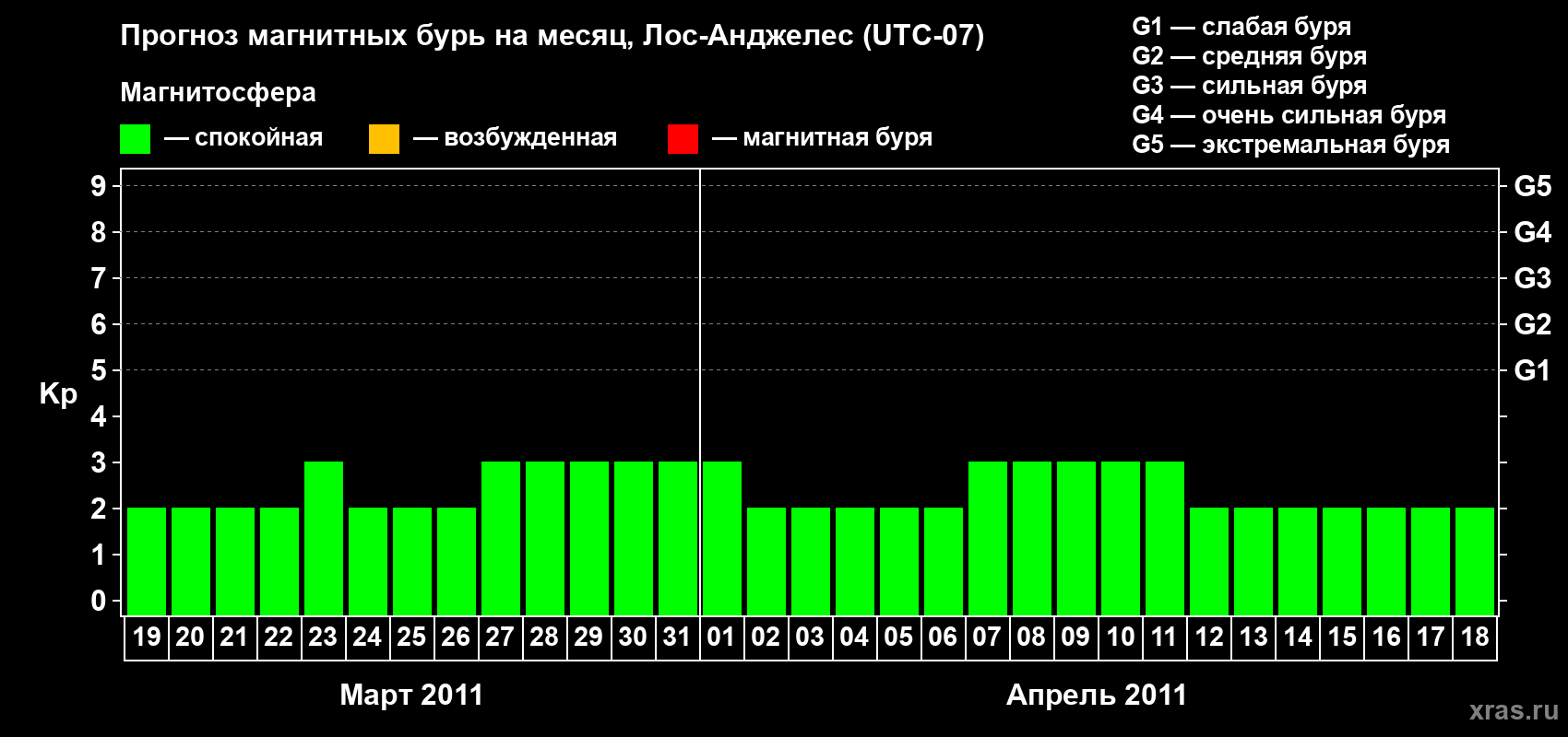 Прогноз максимального суточного геомагнитного индекса&nbsp;Kp на <b>1 месяц</b> (31 день) <b>с 19 марта по 18 апреля 2011 г</b>