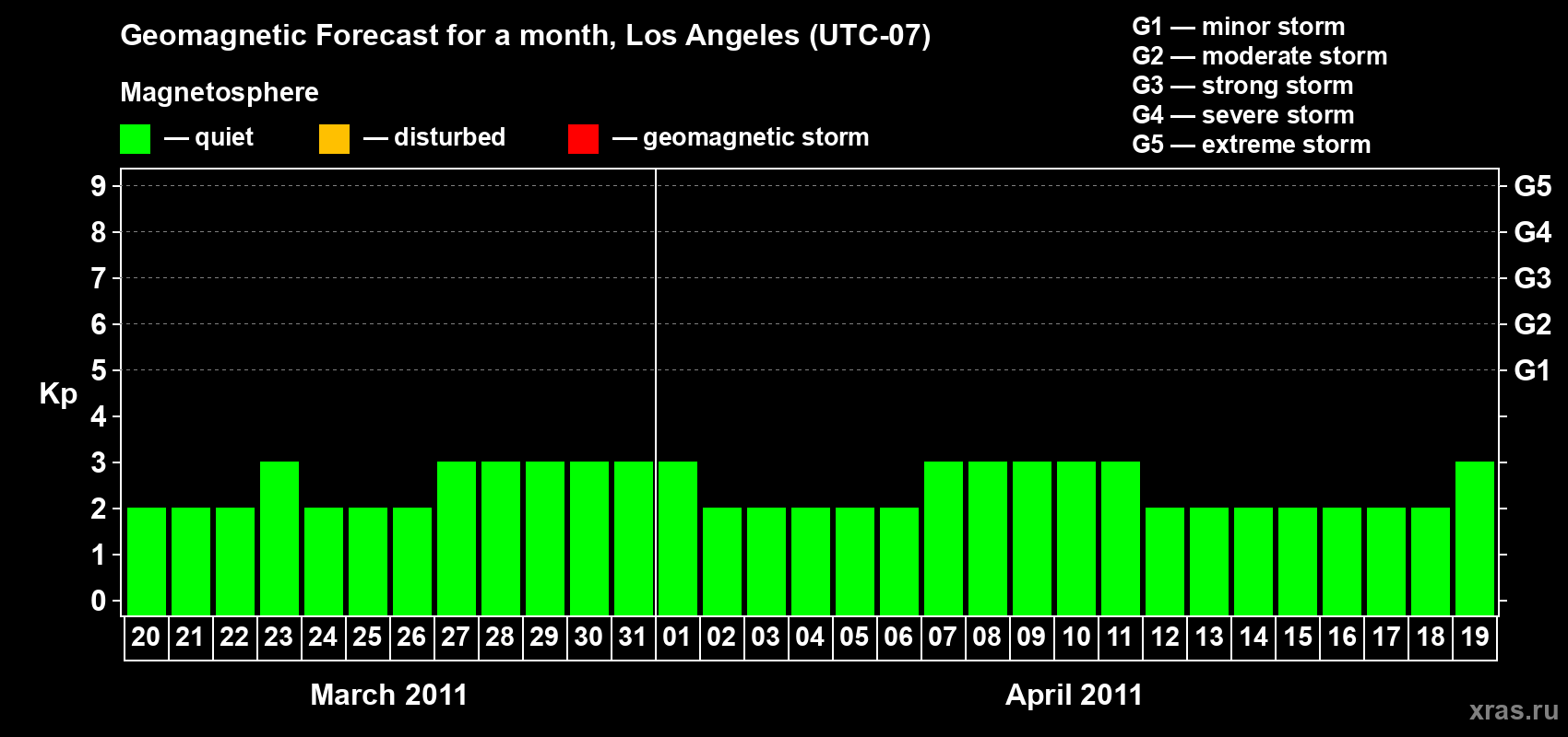 Forecast of the daily maximal value of geomagnetic index&nbsp;Kp for <b>1 month</b> (31 days) <b>from Mar 20, 2011 to Apr 19, 2011</b>