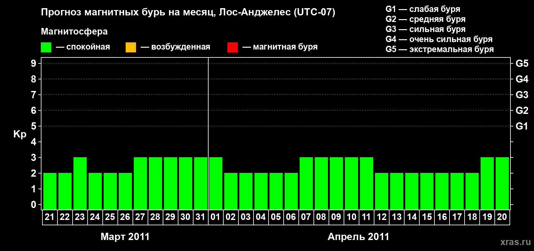 Прогноз максимального суточного геомагнитного индекса&nbsp;Kp на <b>1 месяц</b> (31 день) <b>с 21 марта по 20 апреля 2011 г</b>