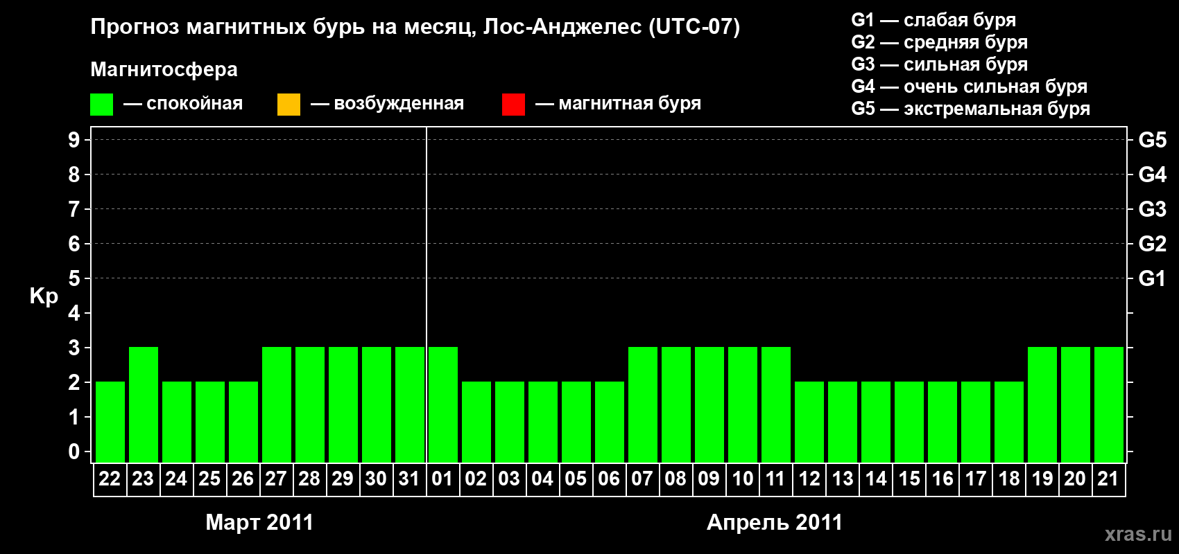 Прогноз максимального суточного геомагнитного индекса&nbsp;Kp на <b>1 месяц</b> (31 день) <b>с 22 марта по 21 апреля 2011 г</b>