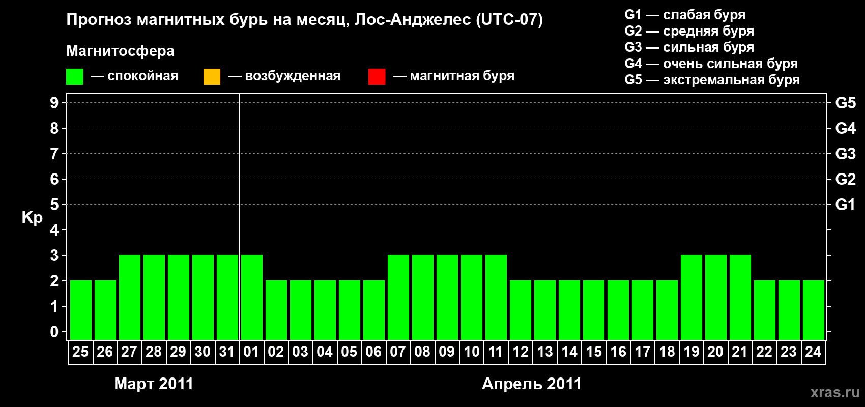 Прогноз максимального суточного геомагнитного индекса&nbsp;Kp на <b>1 месяц</b> (31 день) <b>с 25 марта по 24 апреля 2011 г</b>