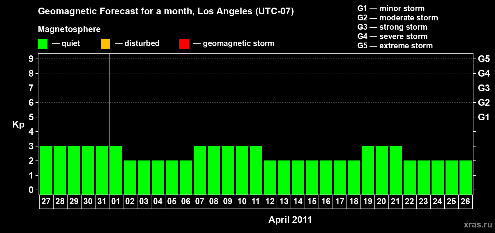 Forecast of the daily maximal value of geomagnetic index&nbsp;Kp for <b>1 month</b> (31 days) <b>from Mar 27, 2011 to Apr 26, 2011</b>