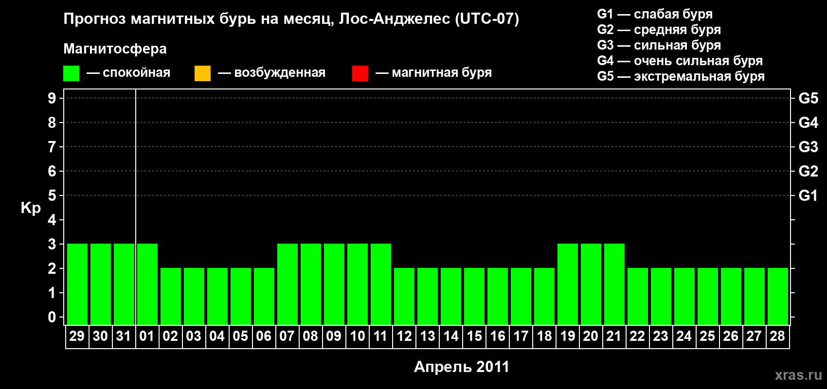 Прогноз максимального суточного геомагнитного индекса&nbsp;Kp на <b>1 месяц</b> (31 день) <b>с 29 марта по 28 апреля 2011 г</b>