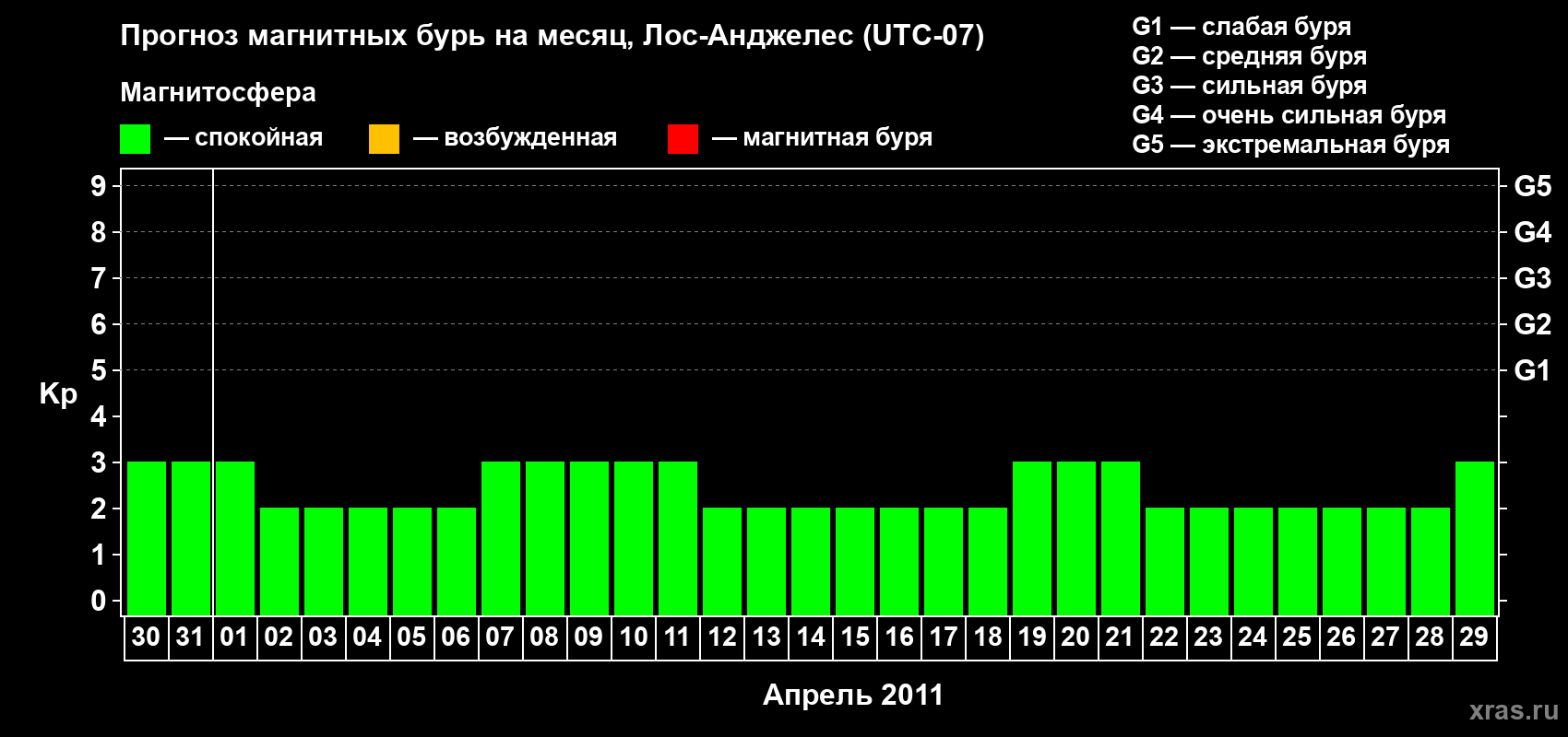 Прогноз максимального суточного геомагнитного индекса&nbsp;Kp на <b>1 месяц</b> (31 день) <b>с 30 марта по 29 апреля 2011 г</b>