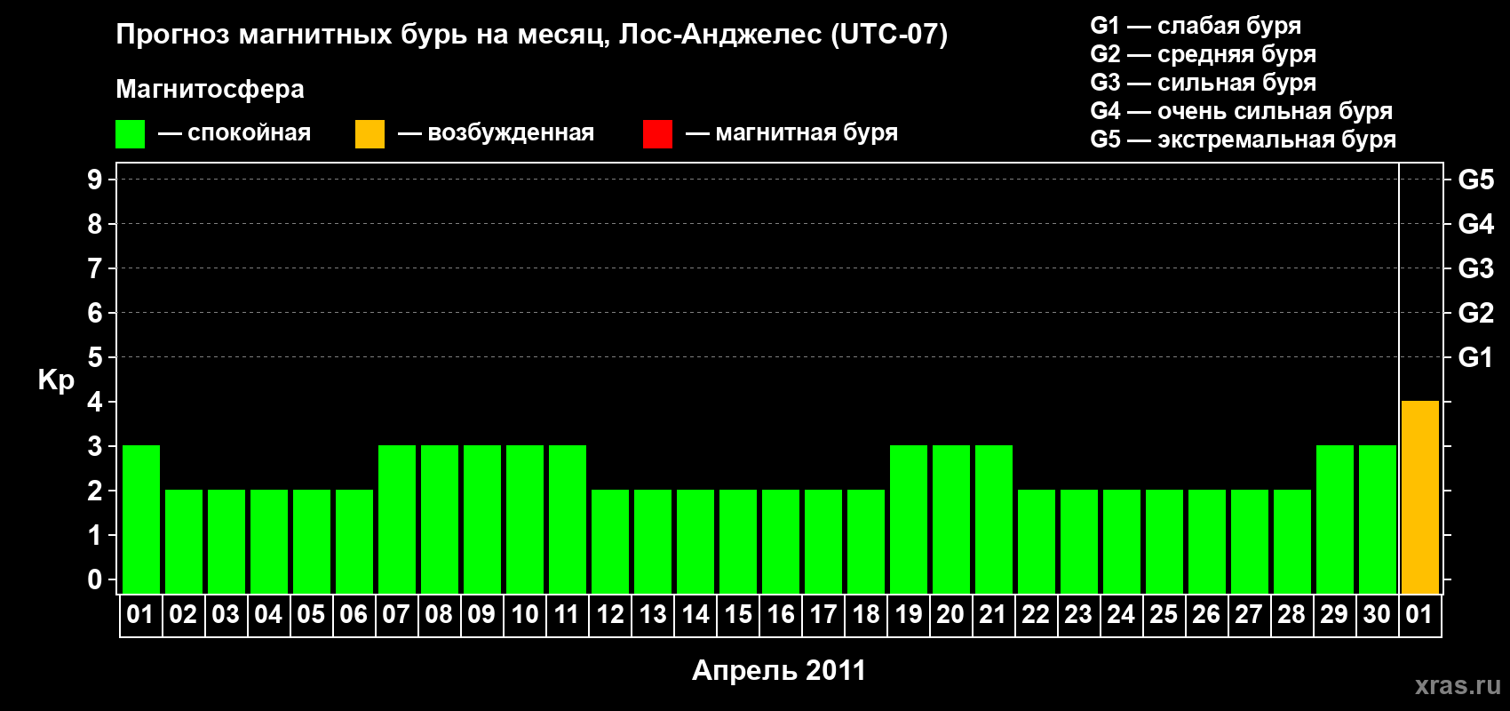 Прогноз максимального суточного геомагнитного индекса&nbsp;Kp на <b>1 месяц</b> (31 день) <b>с 01 апреля по 01 мая 2011 г</b>