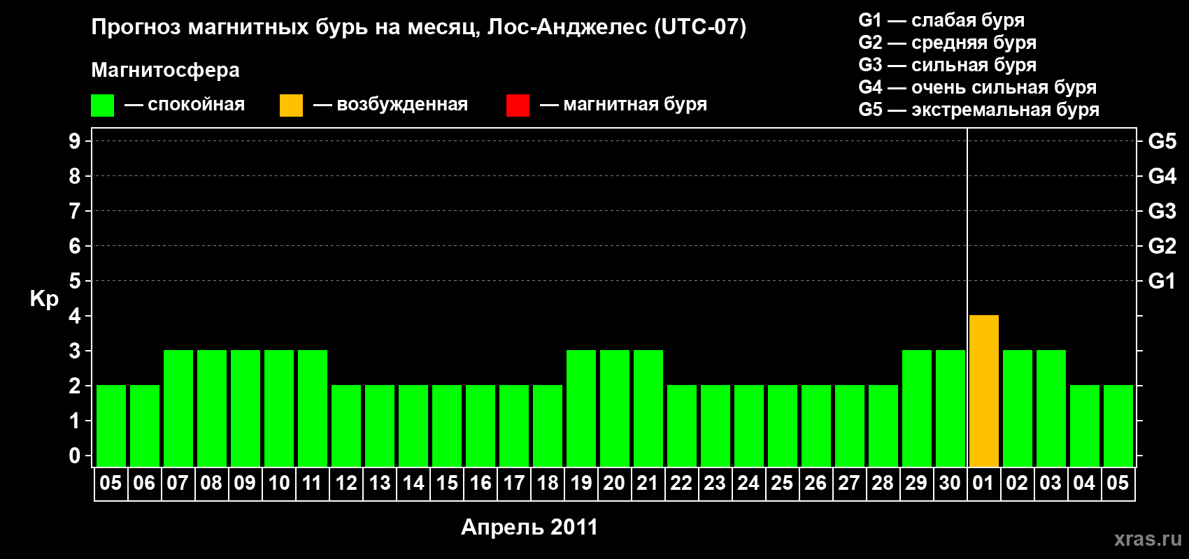 Прогноз максимального суточного геомагнитного индекса&nbsp;Kp на <b>1 месяц</b> (31 день) <b>с 05 апреля по 05 мая 2011 г</b>