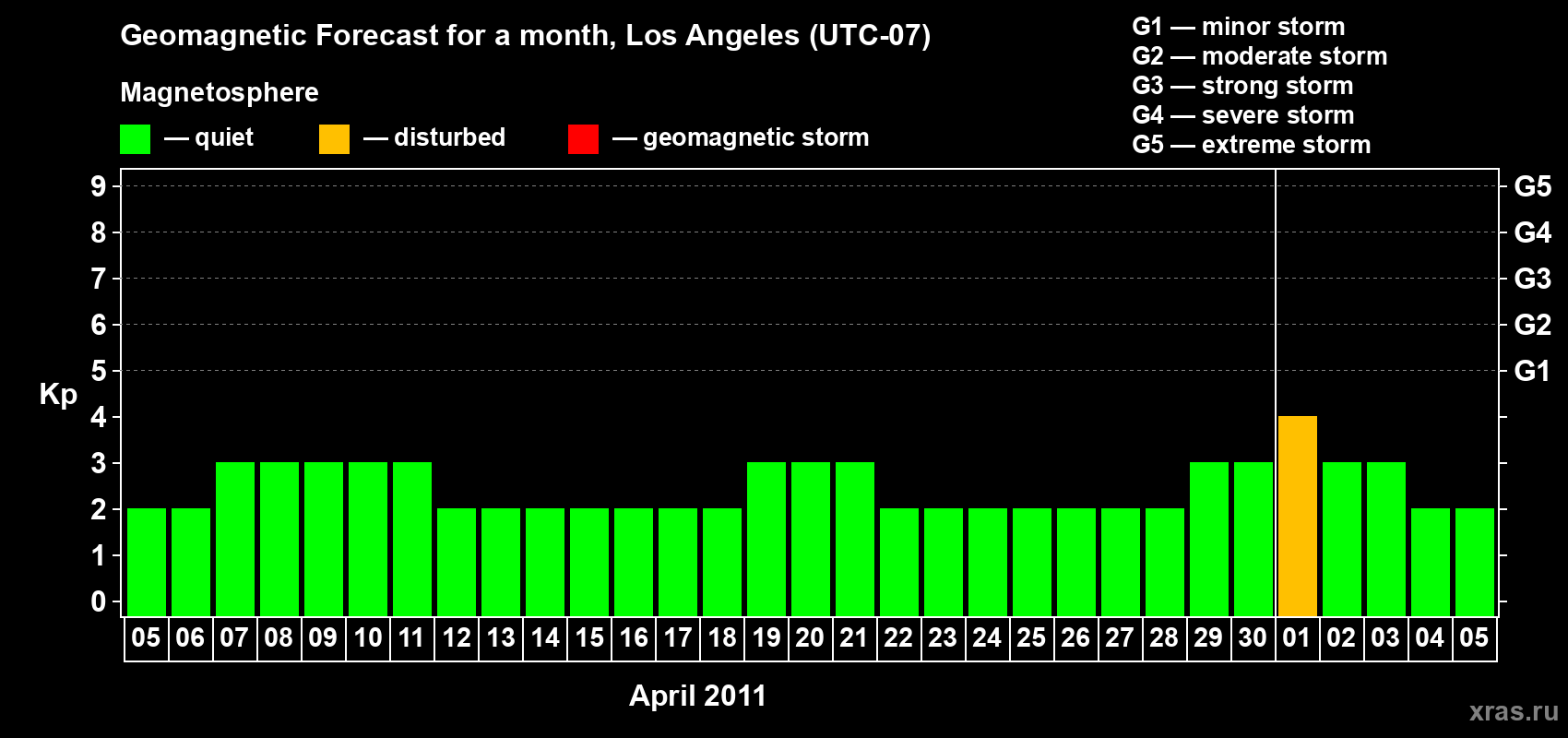 Forecast of the daily maximal value of geomagnetic index&nbsp;Kp for <b>1 month</b> (31 days) <b>from Apr 05, 2011 to May 05, 2011</b>
