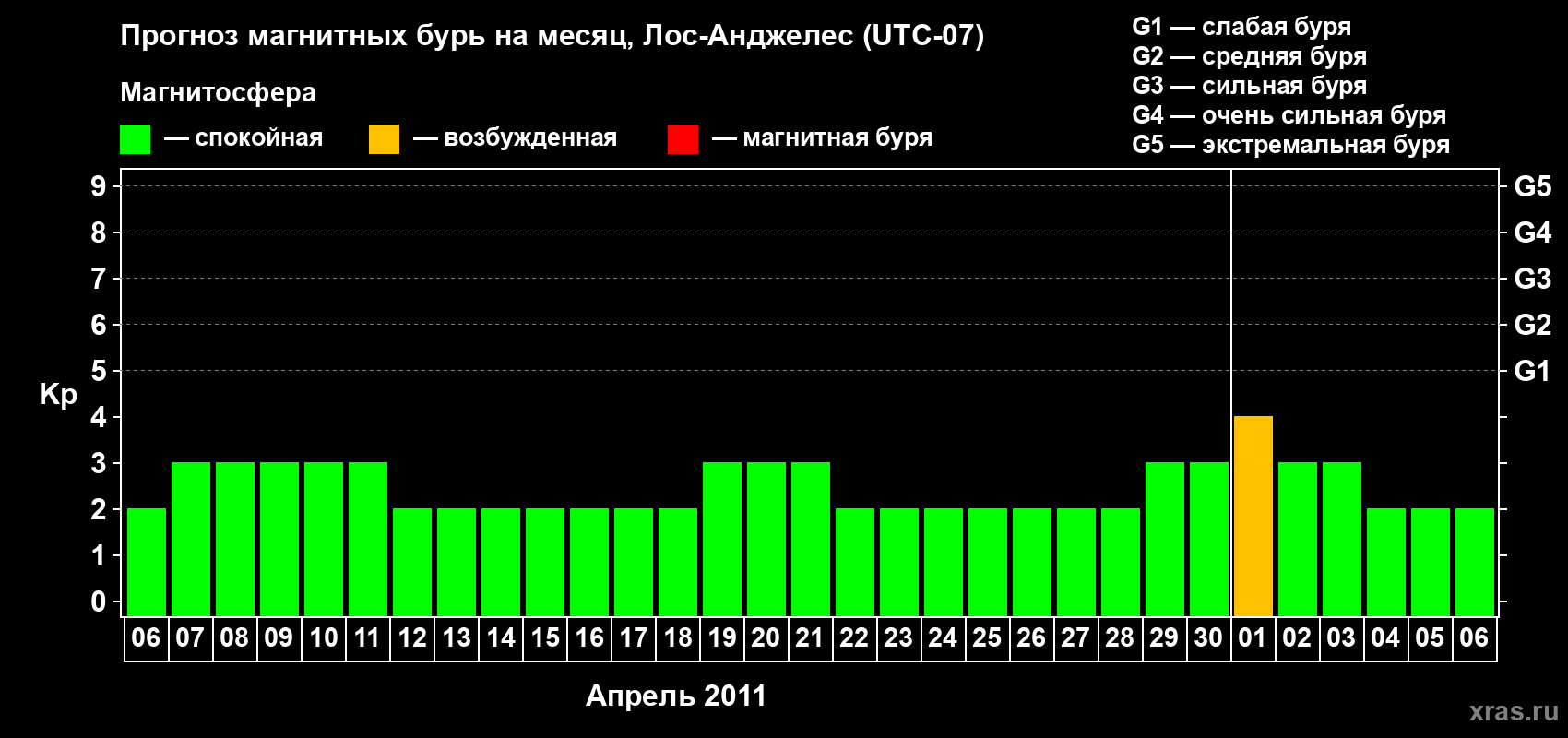 Прогноз максимального суточного геомагнитного индекса&nbsp;Kp на <b>1 месяц</b> (31 день) <b>с 06 апреля по 06 мая 2011 г</b>