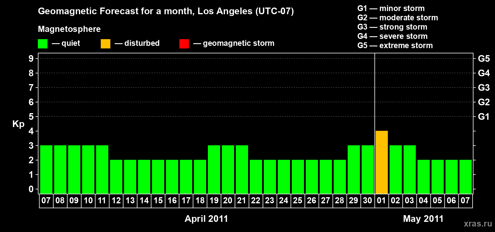 Forecast of the daily maximal value of geomagnetic index&nbsp;Kp for <b>1 month</b> (31 days) <b>from Apr 07, 2011 to May 07, 2011</b>