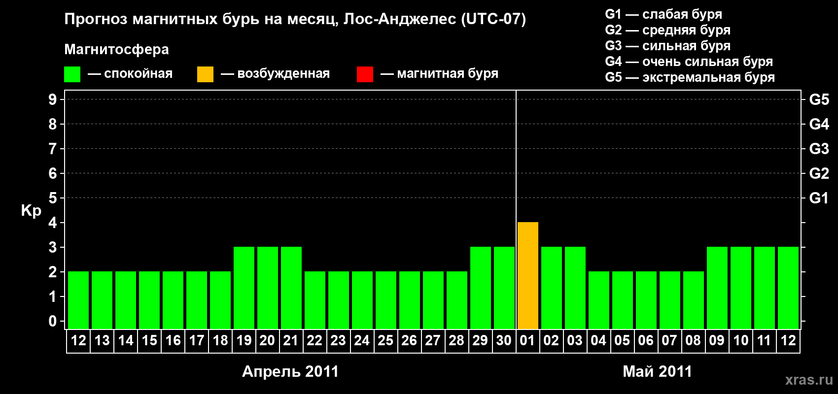Прогноз максимального суточного геомагнитного индекса&nbsp;Kp на <b>1 месяц</b> (31 день) <b>с 12 апреля по 12 мая 2011 г</b>