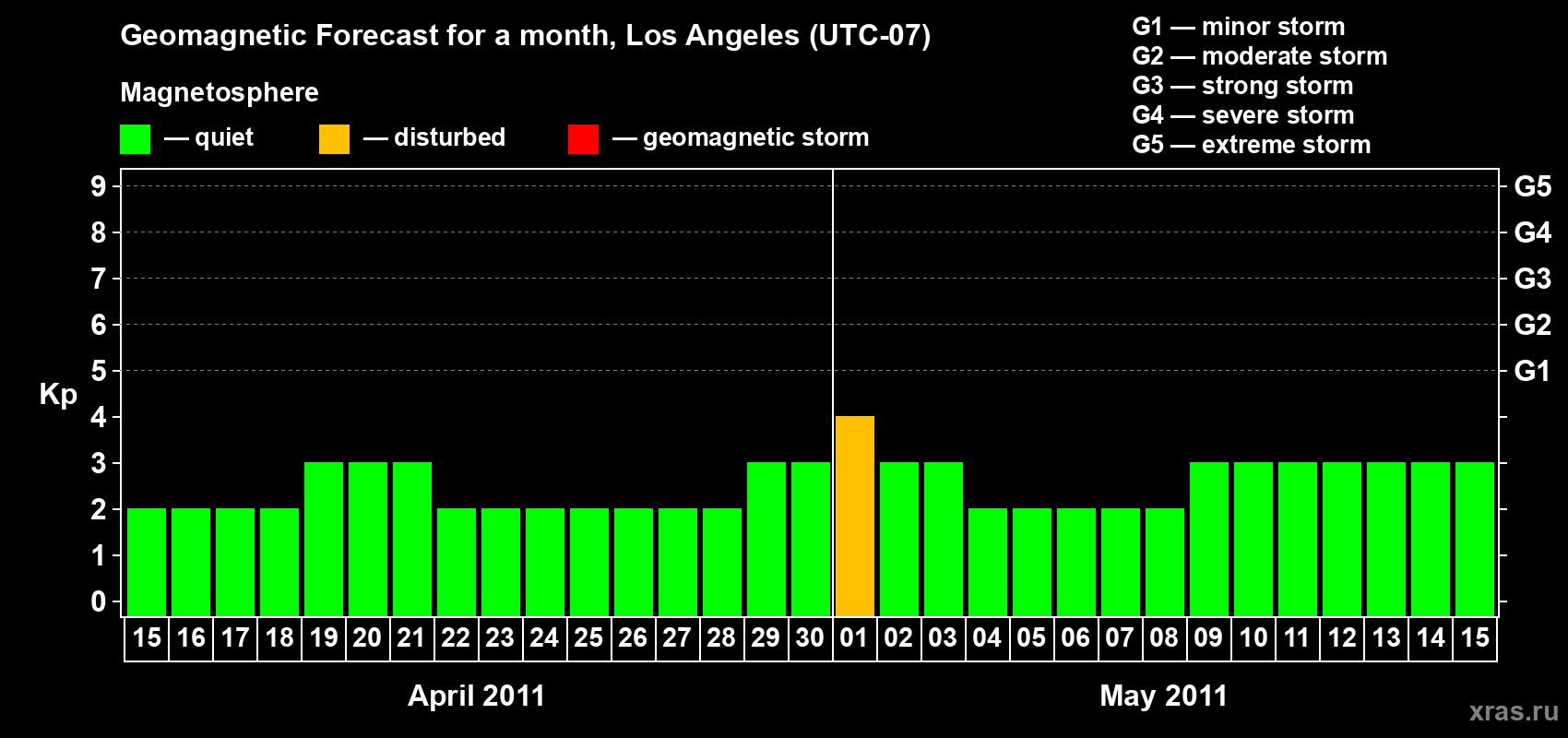 Forecast of the daily maximal value of geomagnetic index&nbsp;Kp for <b>1 month</b> (31 days) <b>from Apr 15, 2011 to May 15, 2011</b>